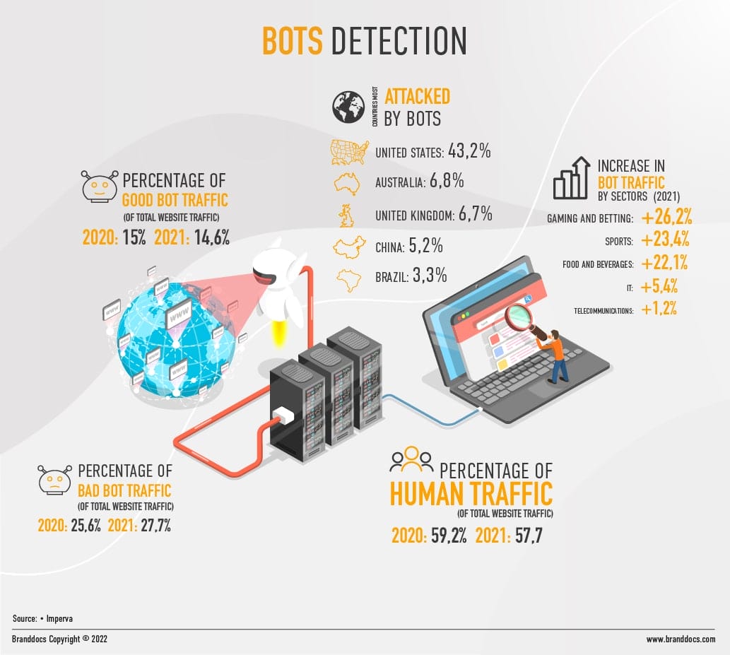 Branddocs-Different-Digital-ID-Solutions-Bot-Detection
